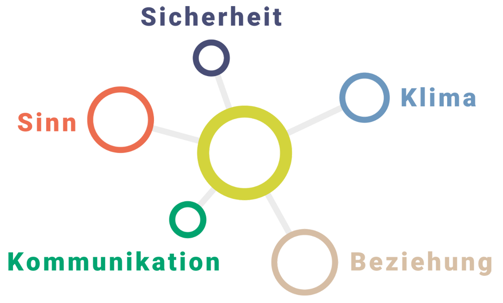 NEEX - Positive Leadership - 5 Bereiche